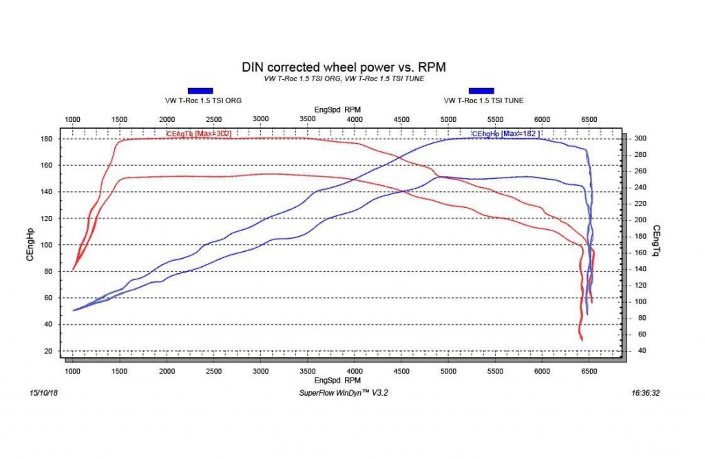 VW T-Roc 1.5 TSI Dyno Sheet