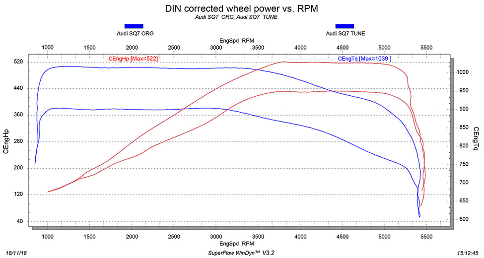 Audi SQ7 tuning dyno