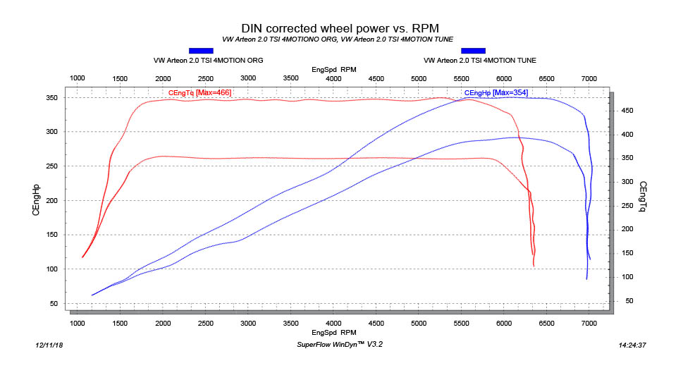 2.0 TSI VW arteon tuning dyno sheet