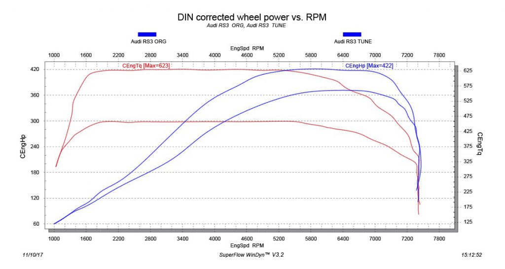 Audi RS3 chiptuning dyno sheet