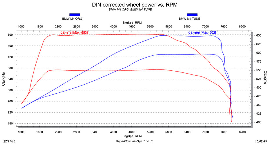 BMW M4 tuning stage 1 dyno