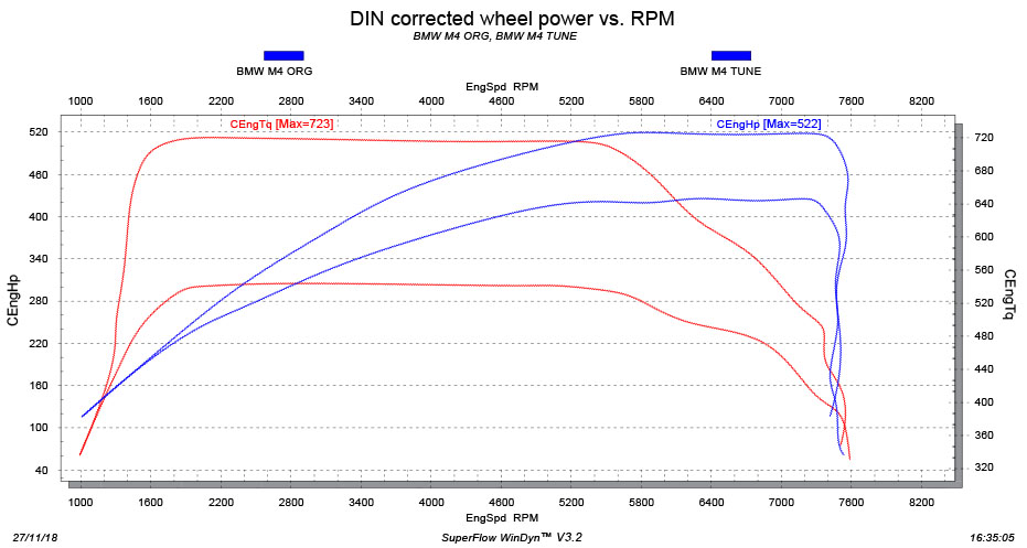 BMW M4 tuning stage 2 dyno