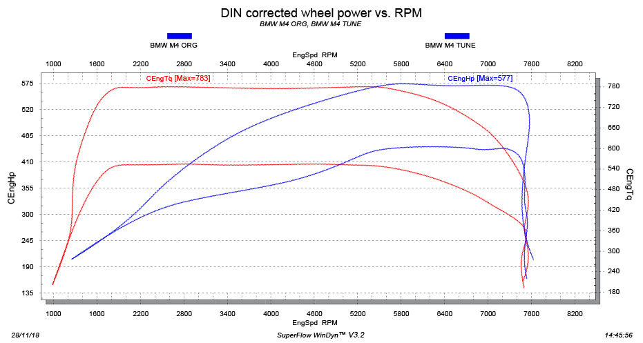 BMW M4 tuning stage 3 dyno