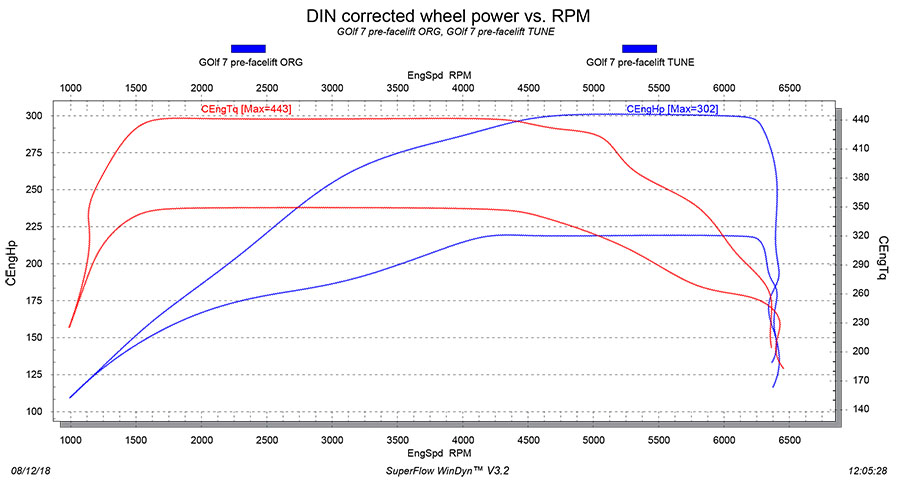 Golf 7 GTI Tuning - Faster than the Golf R - ZIPtuning Blog