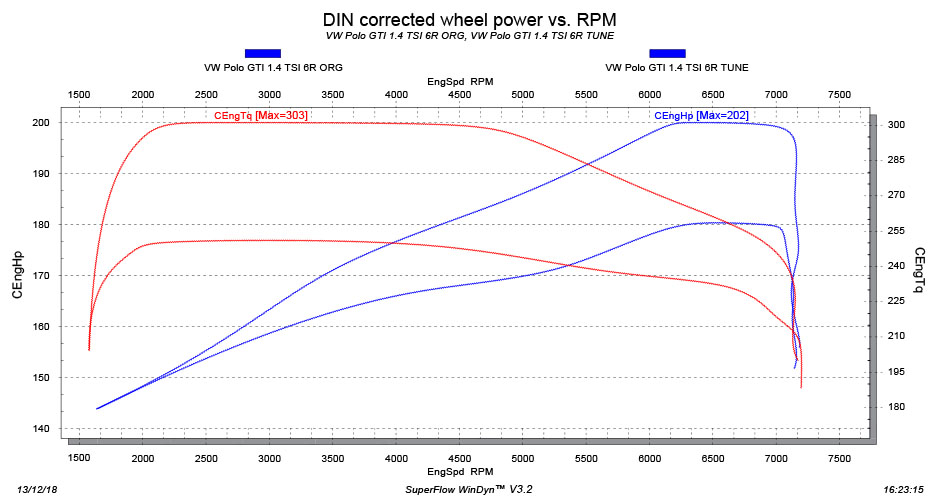 VW Polo GTI 1.4 TSI Tuning dyno stage 1