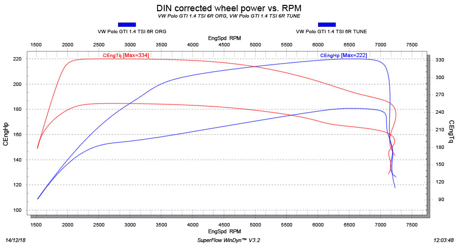 VW Polo GTI 1.4 TSI Tuning dyno stage 2