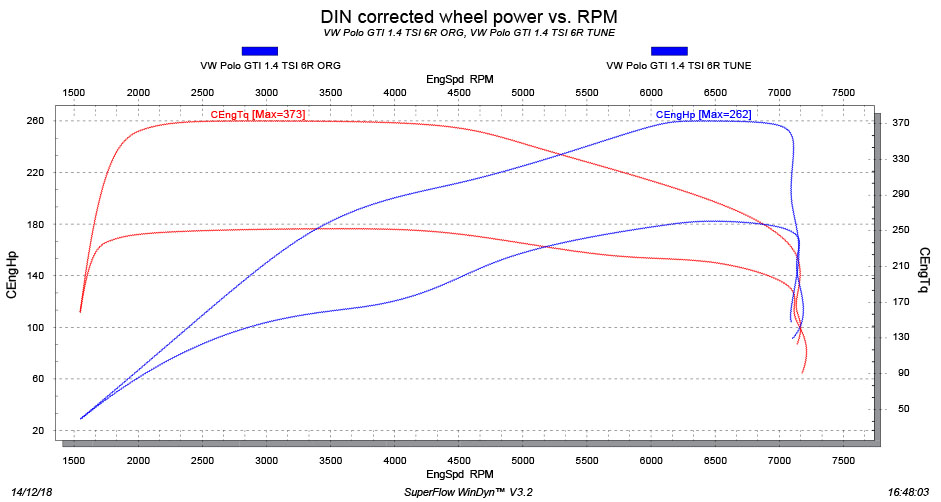 VW Polo GTI 1.4 TSI Tuning dyno stage 3