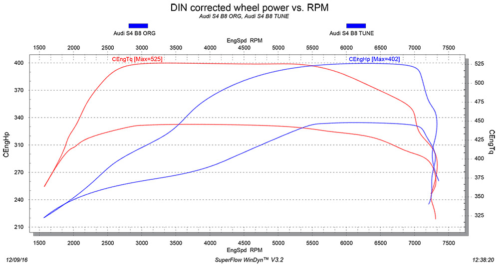 Audi s4 B8 tuning stage 1 dyno