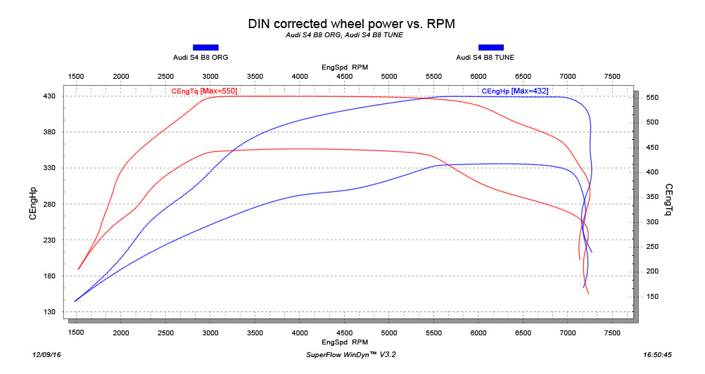 Audi s4 B8 tuning stage 2 dyno