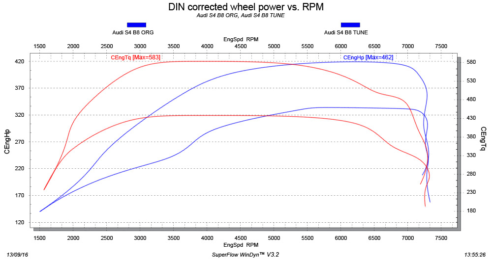 Audi s4 B8 tuning stage 3 dyno