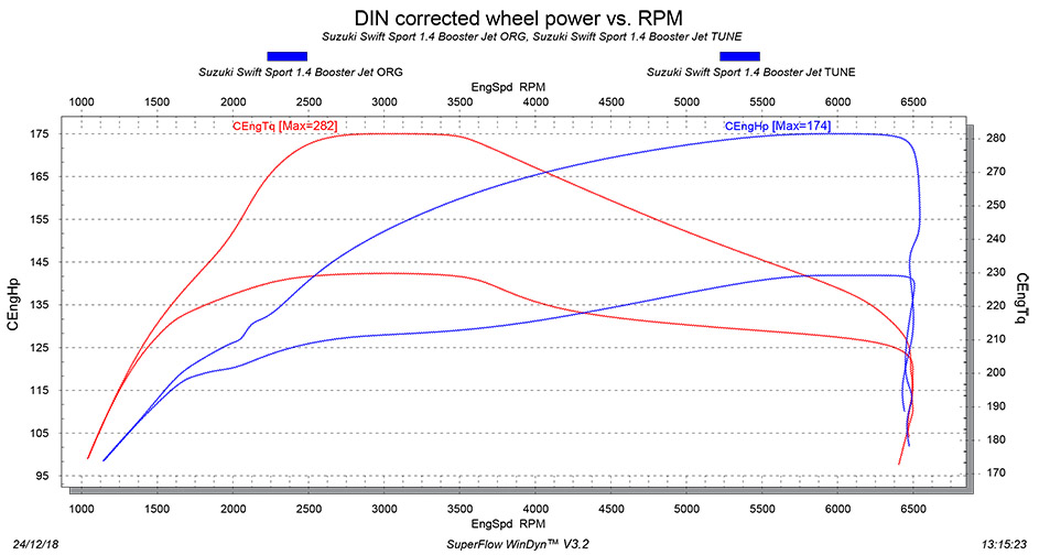 Suzuki Swift Sport tuning dyno