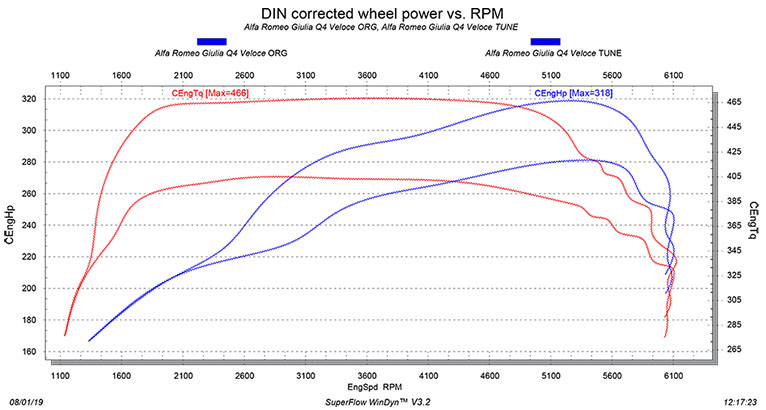 Alfa Romeo Giulia Veloce Tuning dyno